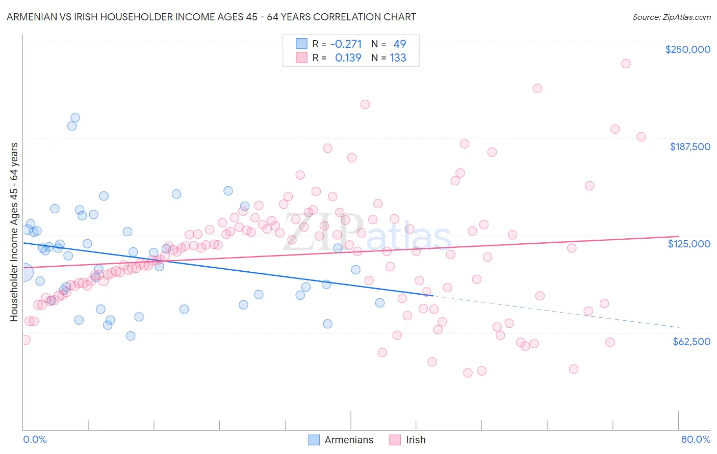 Armenian vs Irish Householder Income Ages 45 - 64 years