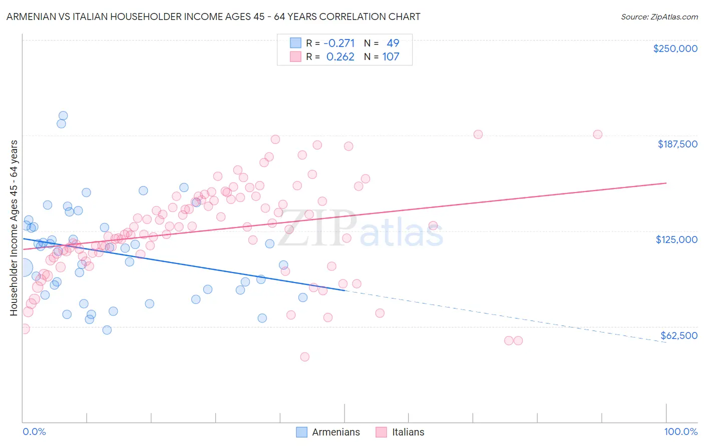 Armenian vs Italian Householder Income Ages 45 - 64 years