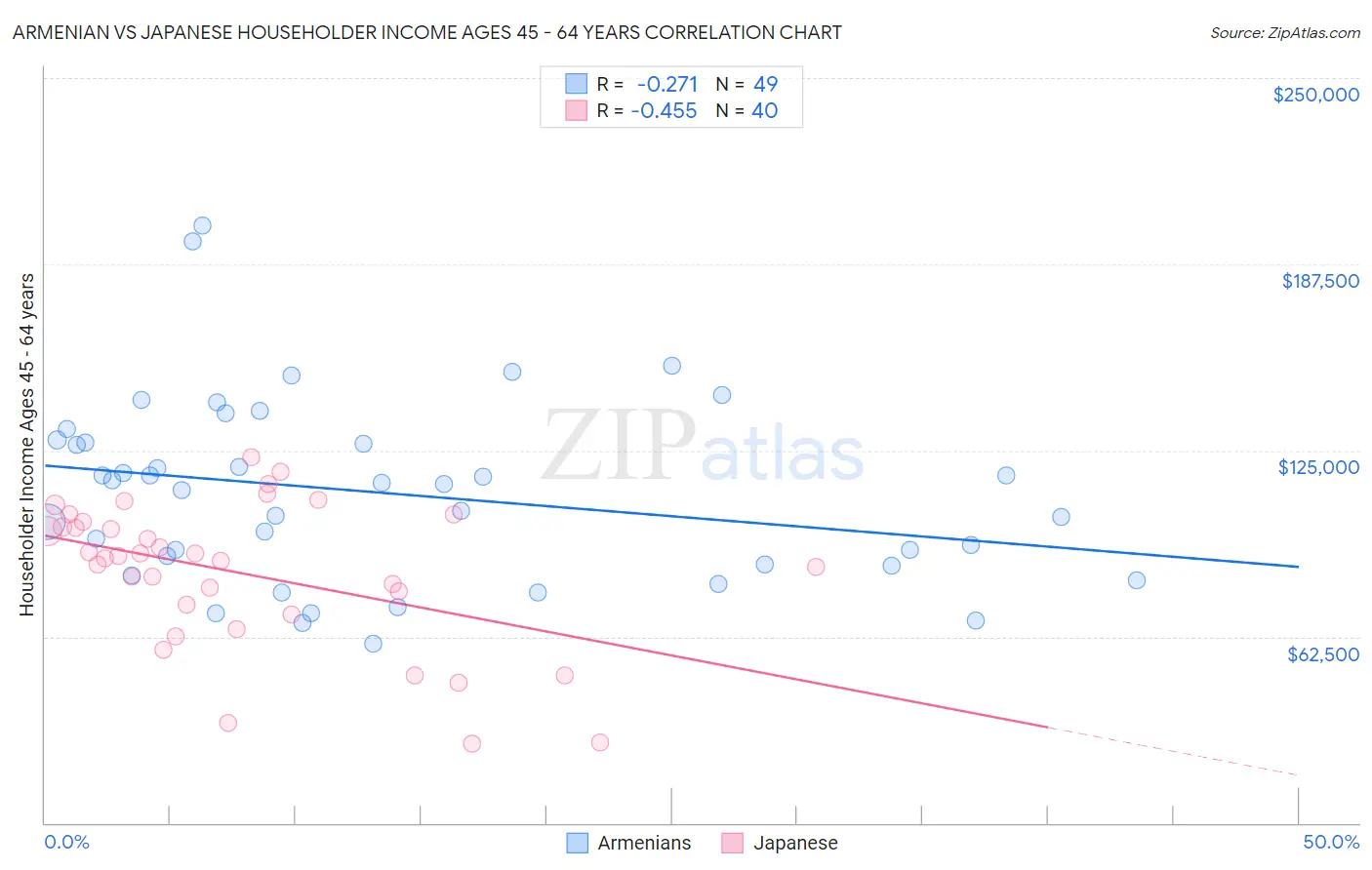 Armenian vs Japanese Householder Income Ages 45 - 64 years