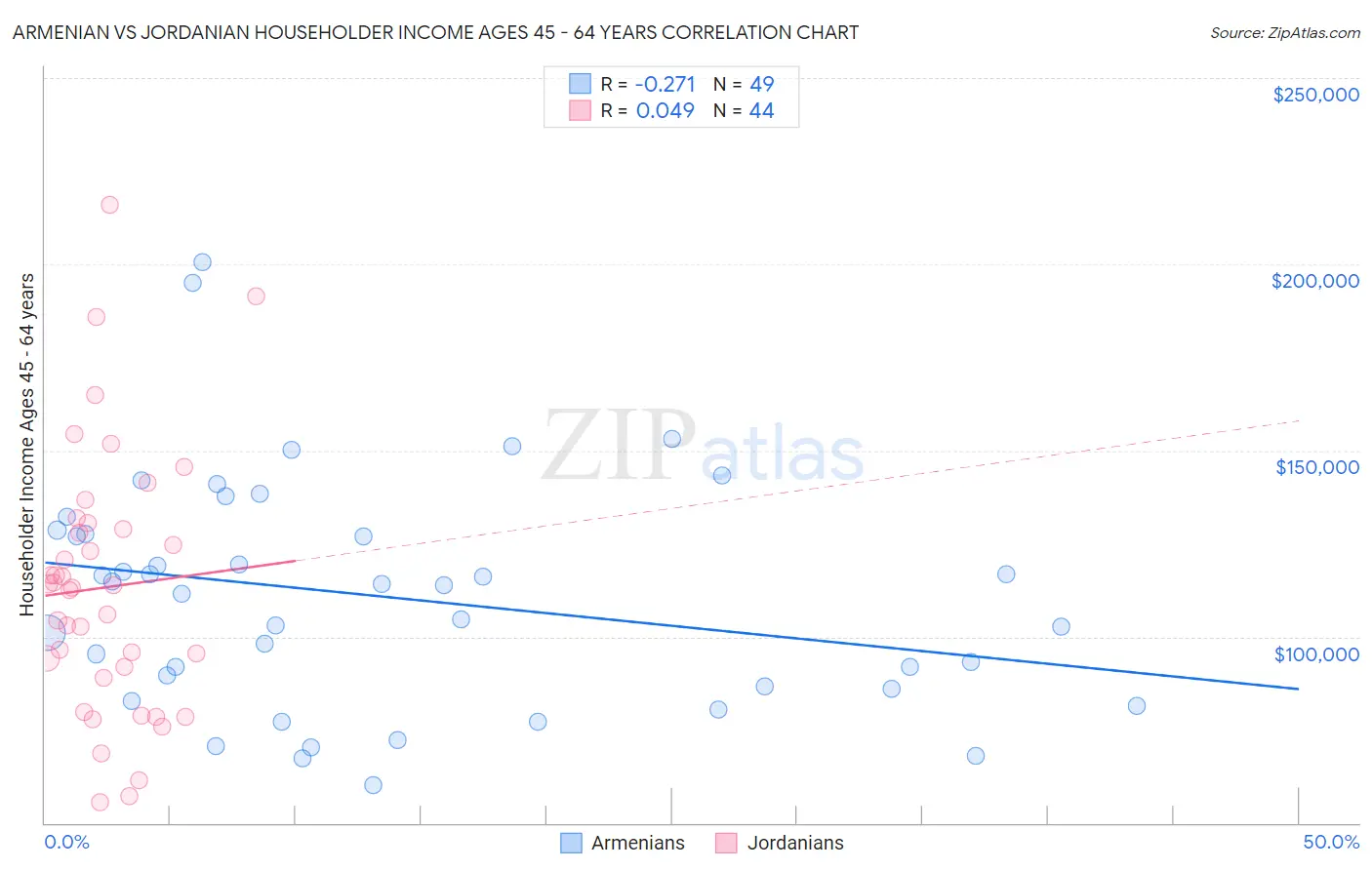 Armenian vs Jordanian Householder Income Ages 45 - 64 years