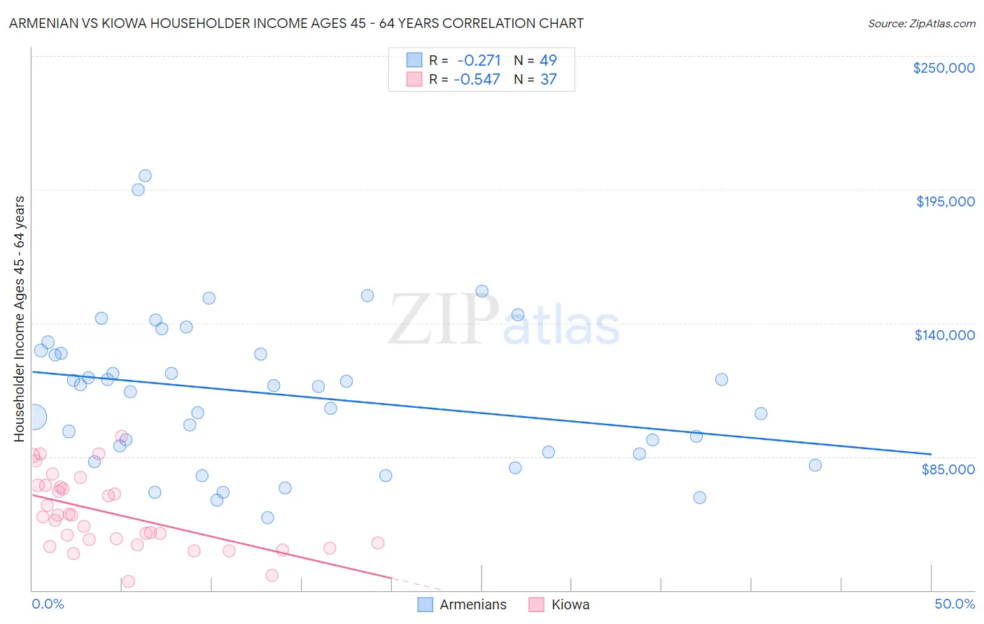 Armenian vs Kiowa Householder Income Ages 45 - 64 years