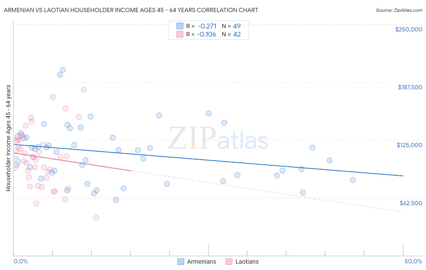 Armenian vs Laotian Householder Income Ages 45 - 64 years