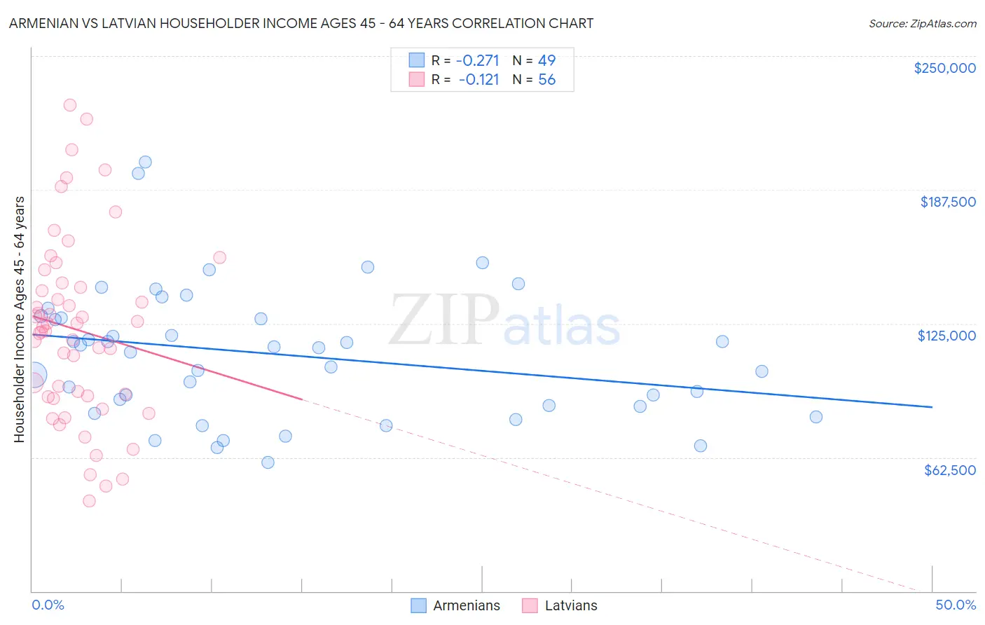 Armenian vs Latvian Householder Income Ages 45 - 64 years