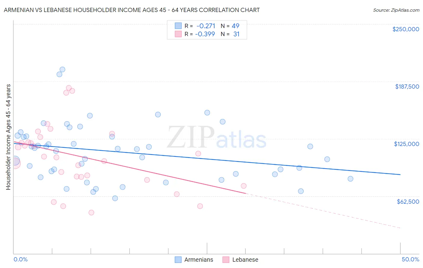 Armenian vs Lebanese Householder Income Ages 45 - 64 years