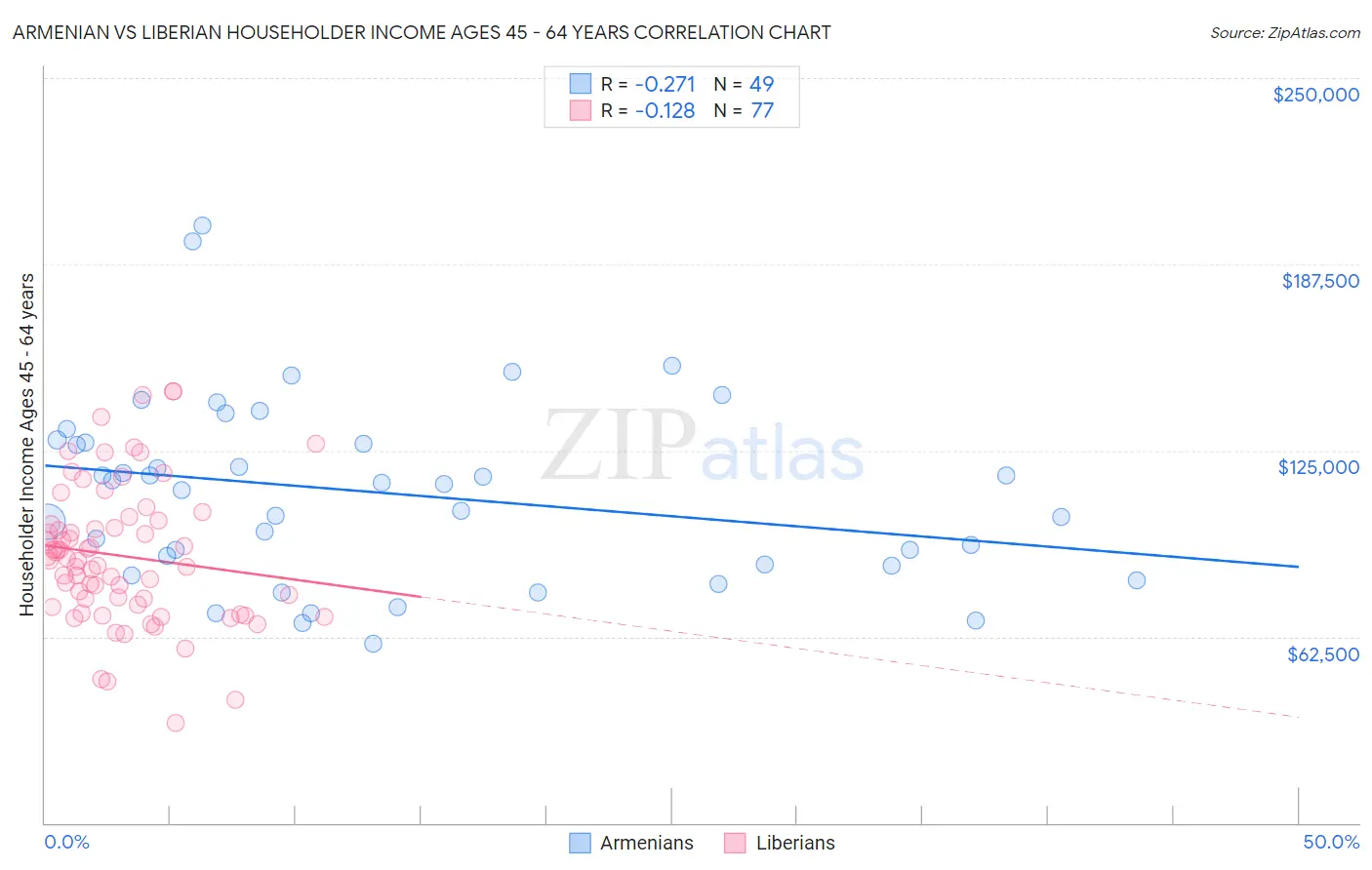 Armenian vs Liberian Householder Income Ages 45 - 64 years
