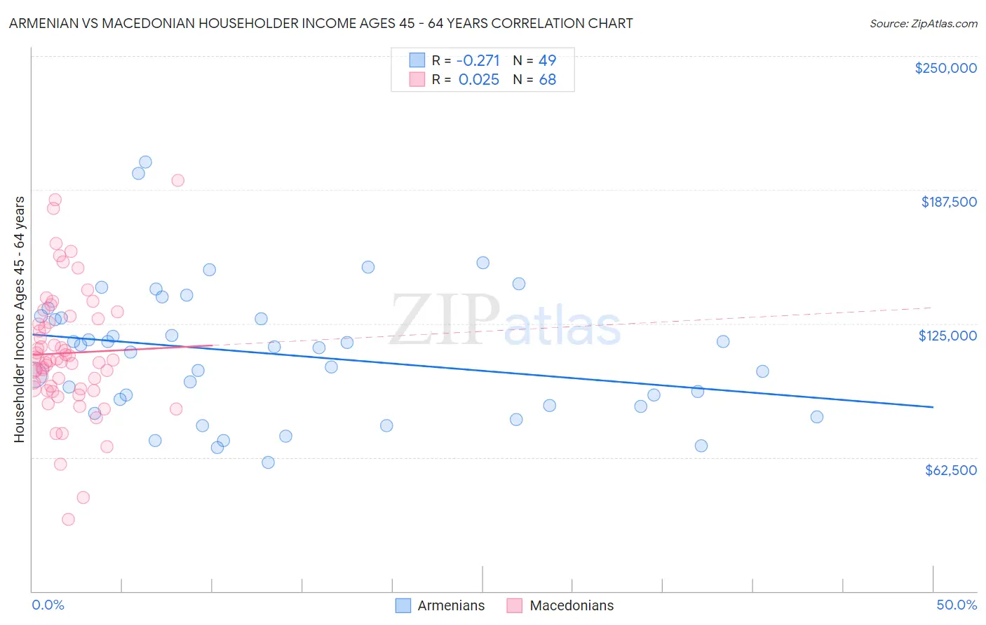 Armenian vs Macedonian Householder Income Ages 45 - 64 years