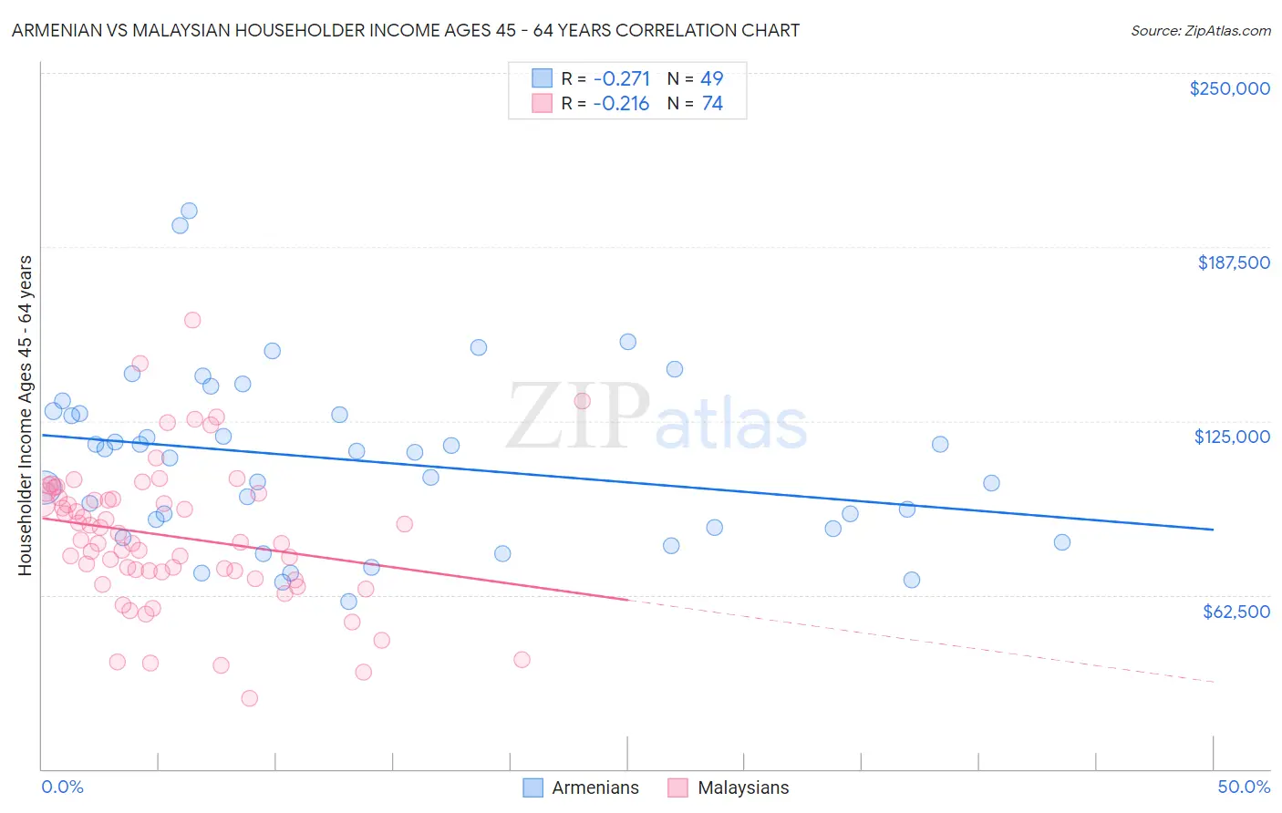Armenian vs Malaysian Householder Income Ages 45 - 64 years