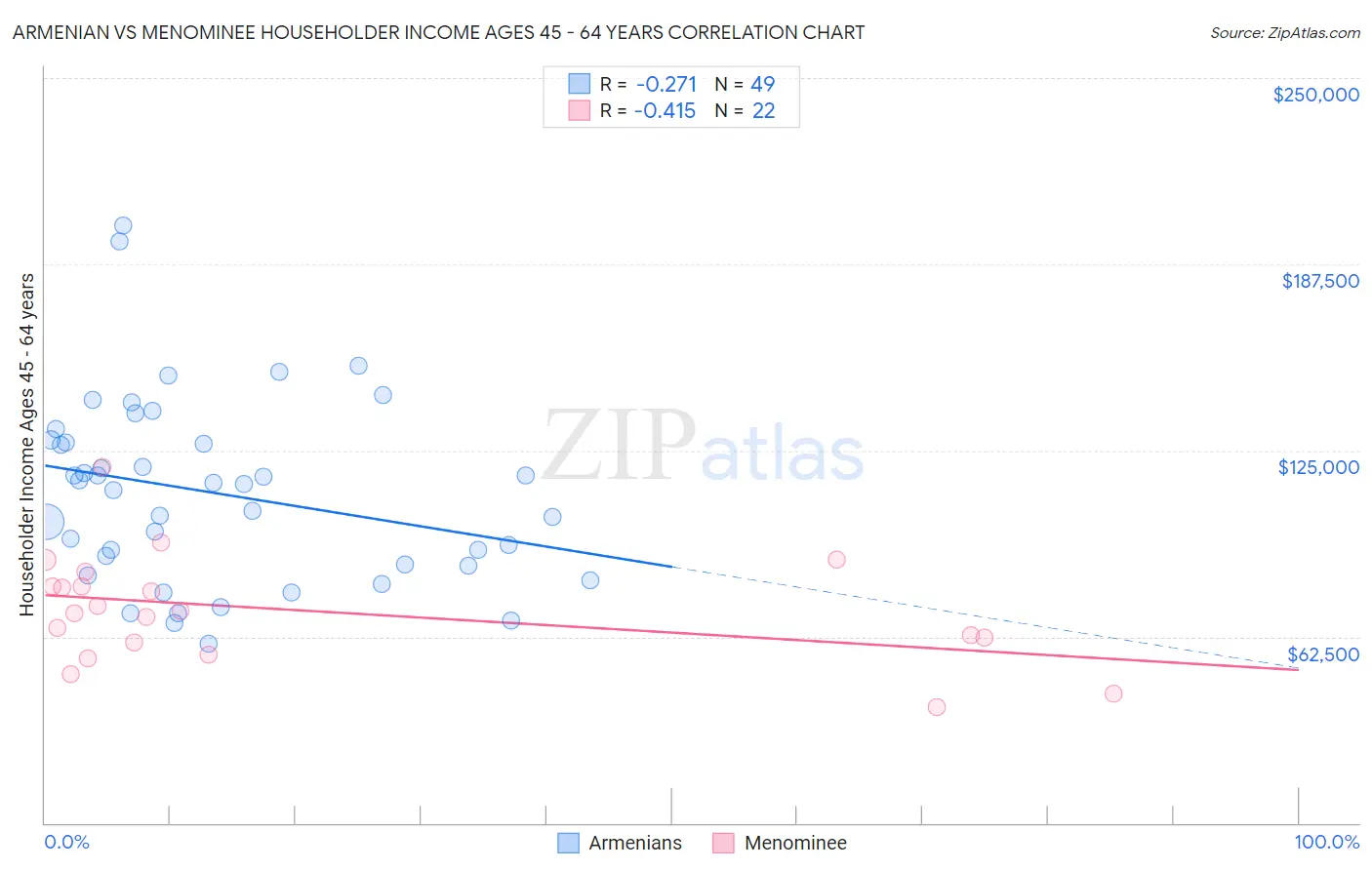 Armenian vs Menominee Householder Income Ages 45 - 64 years