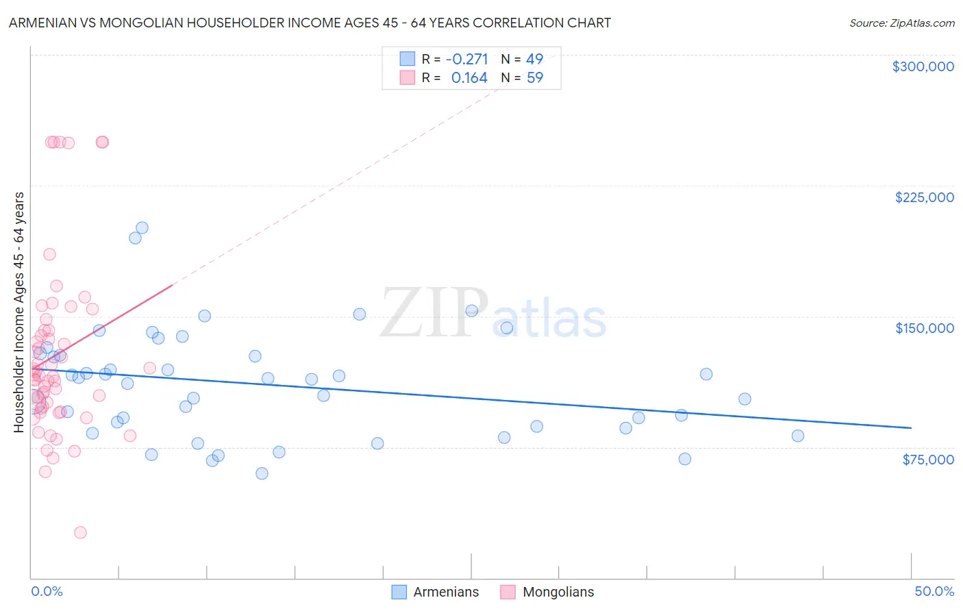 Armenian vs Mongolian Householder Income Ages 45 - 64 years