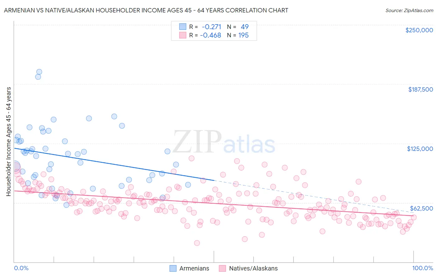 Armenian vs Native/Alaskan Householder Income Ages 45 - 64 years