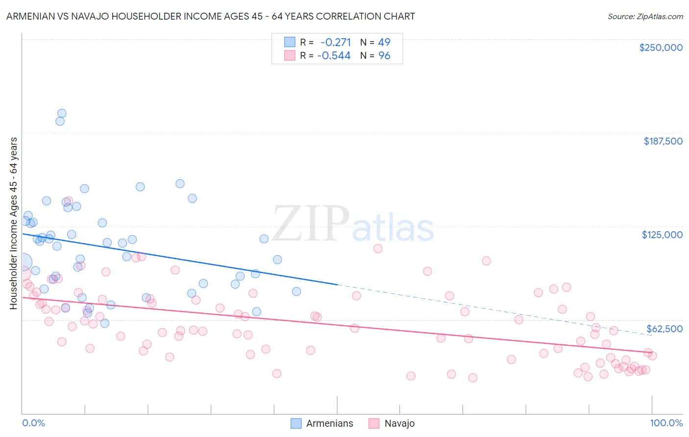 Armenian vs Navajo Householder Income Ages 45 - 64 years