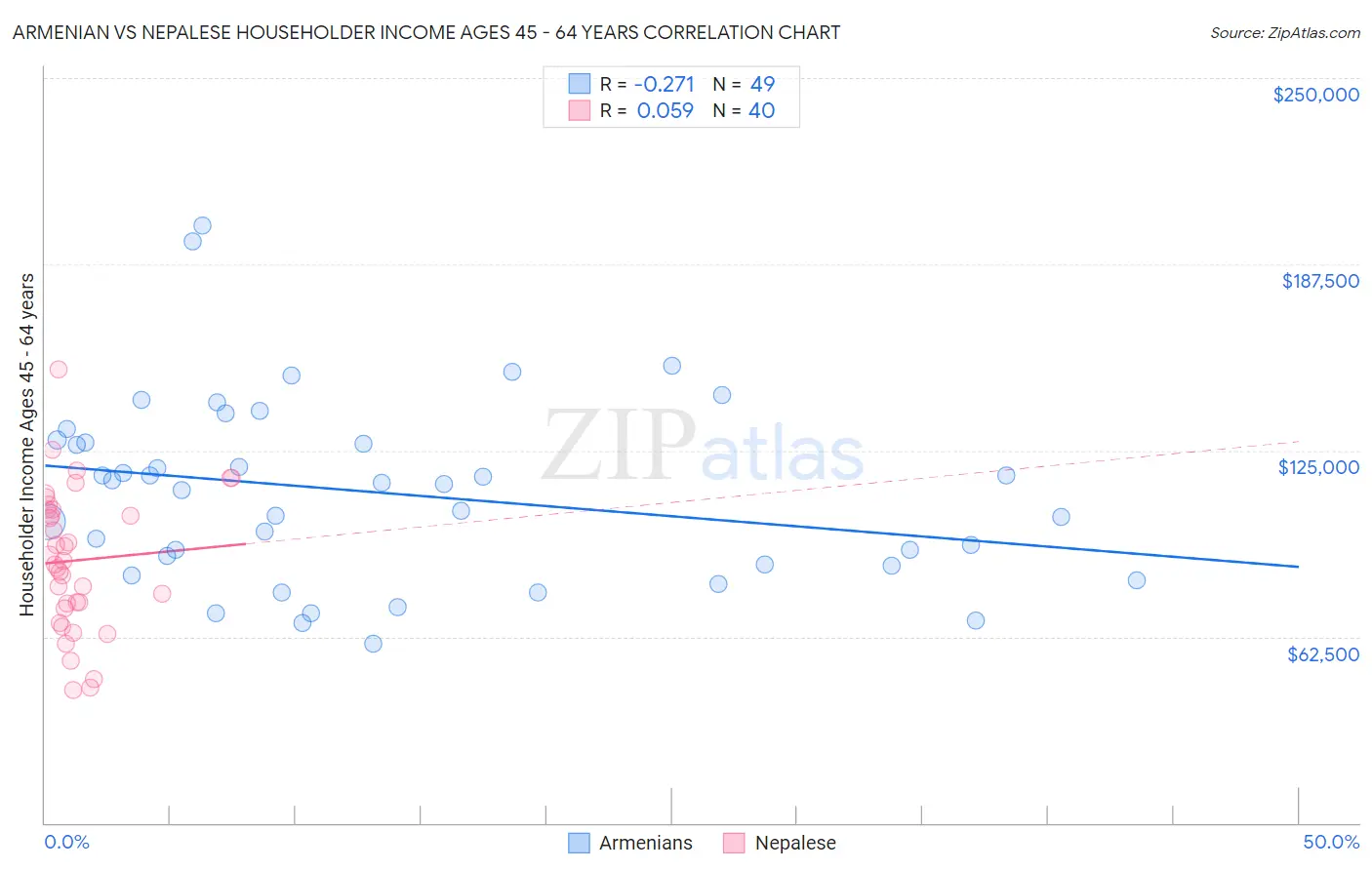 Armenian vs Nepalese Householder Income Ages 45 - 64 years