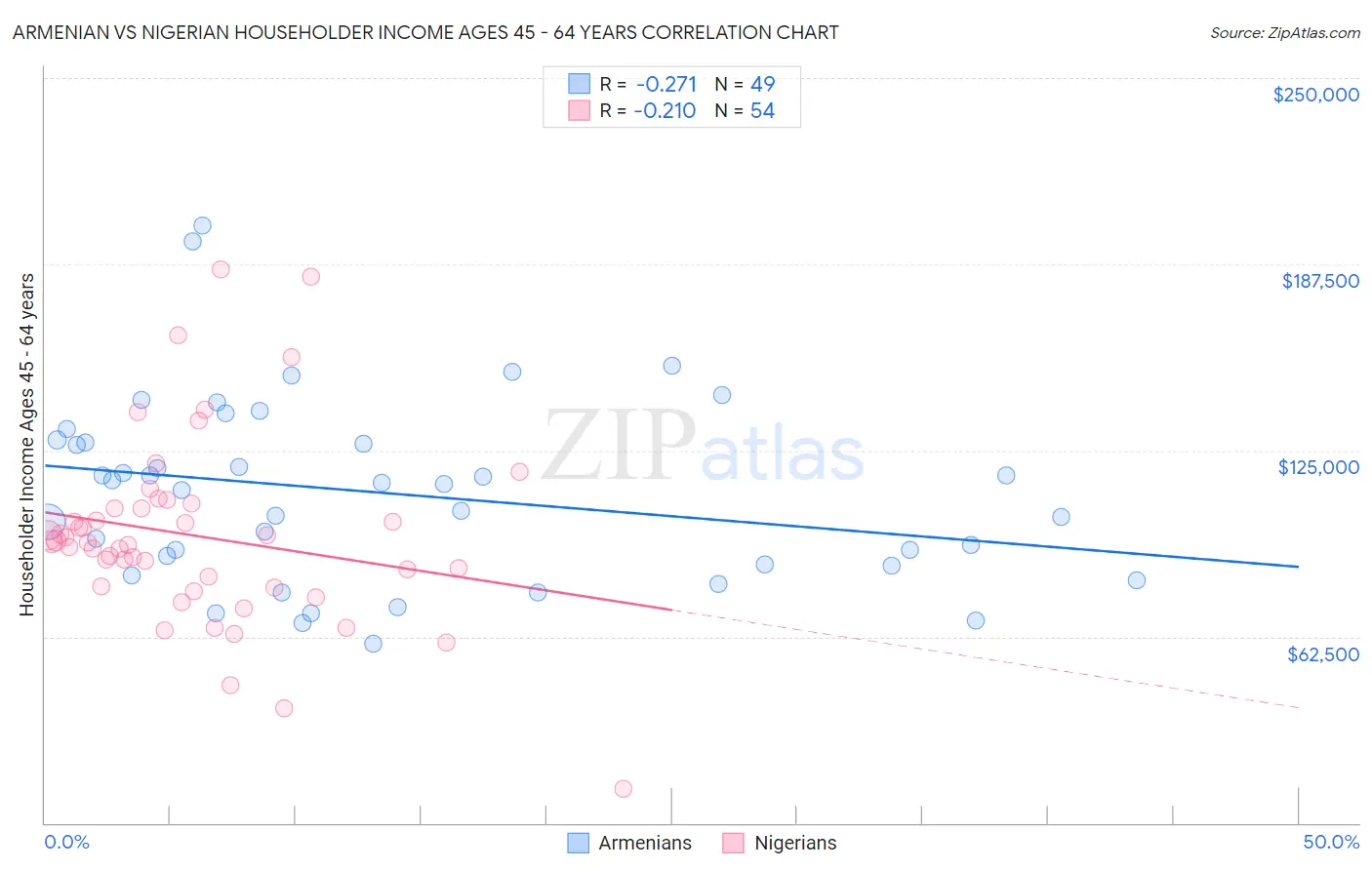 Armenian vs Nigerian Householder Income Ages 45 - 64 years