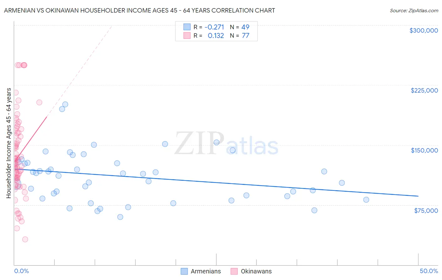 Armenian vs Okinawan Householder Income Ages 45 - 64 years