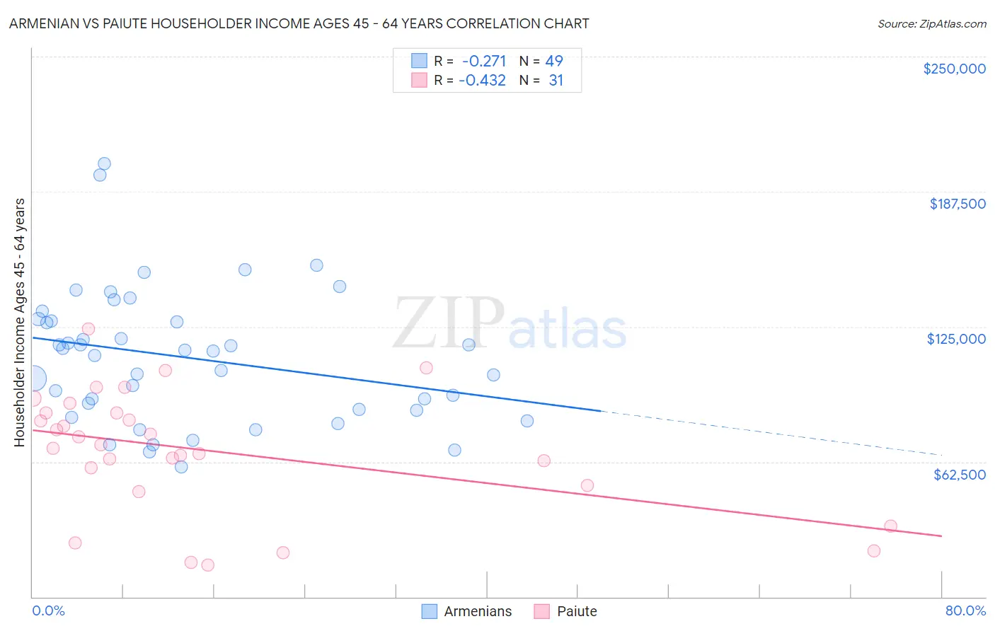 Armenian vs Paiute Householder Income Ages 45 - 64 years