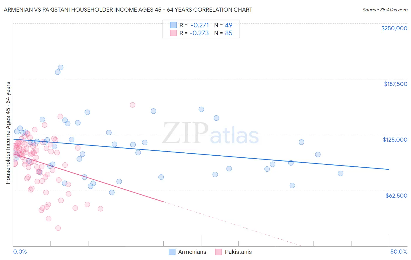 Armenian vs Pakistani Householder Income Ages 45 - 64 years