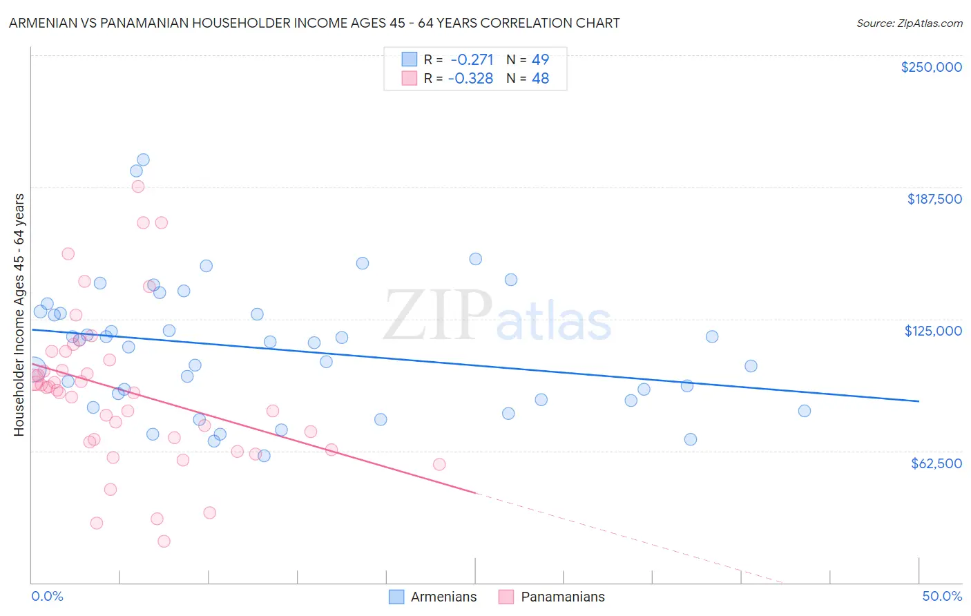 Armenian vs Panamanian Householder Income Ages 45 - 64 years
