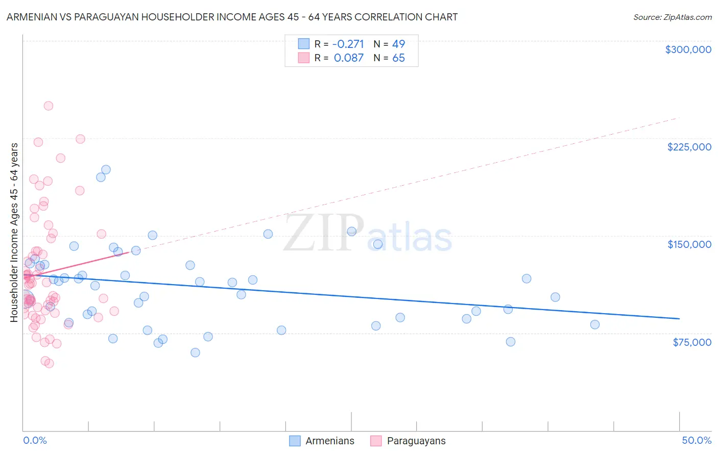 Armenian vs Paraguayan Householder Income Ages 45 - 64 years