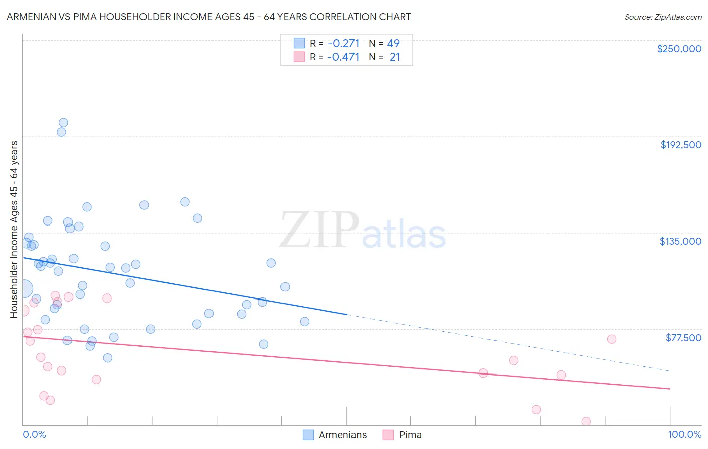 Armenian vs Pima Householder Income Ages 45 - 64 years