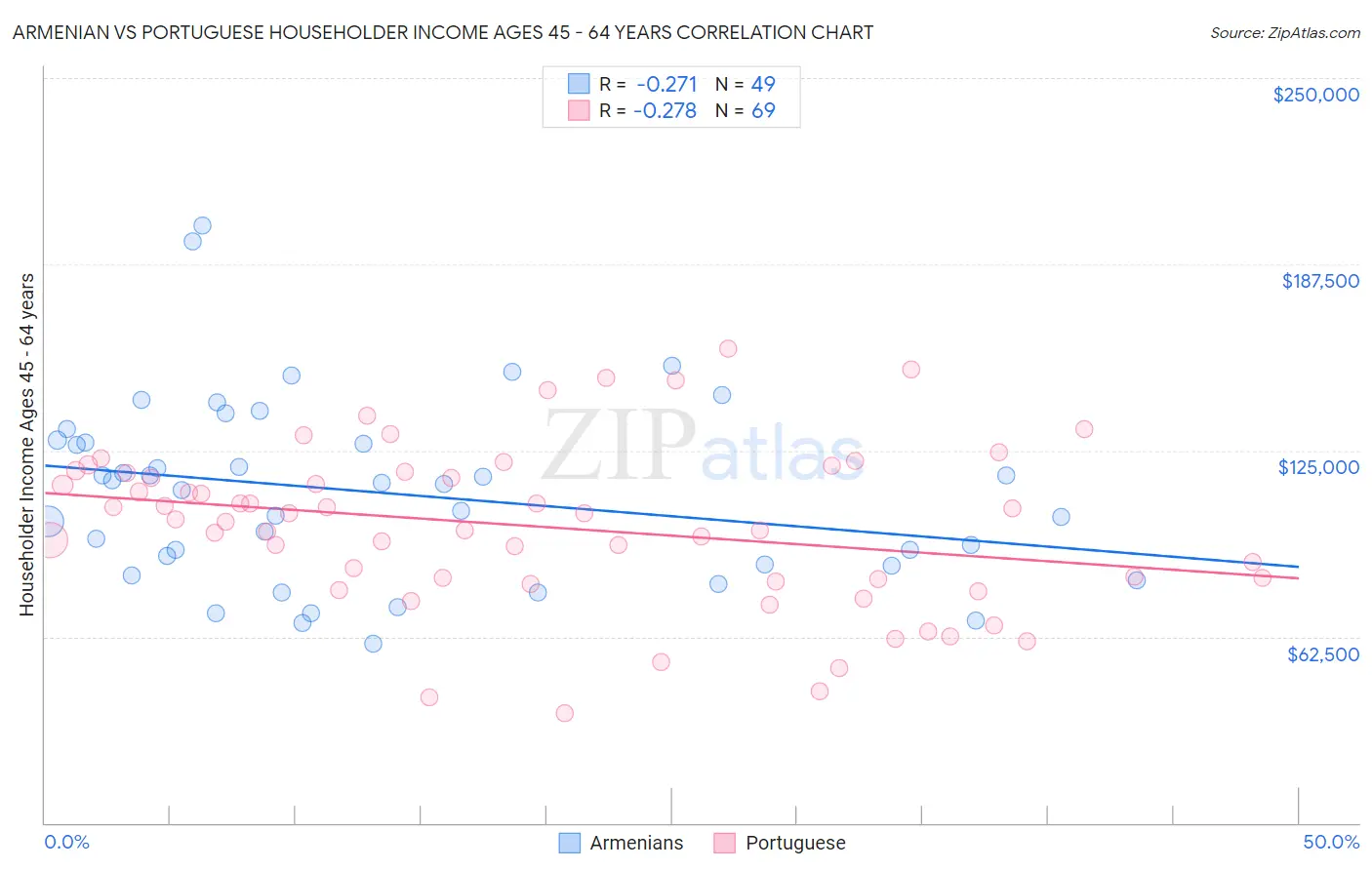 Armenian vs Portuguese Householder Income Ages 45 - 64 years