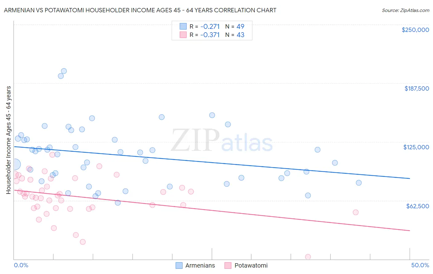 Armenian vs Potawatomi Householder Income Ages 45 - 64 years