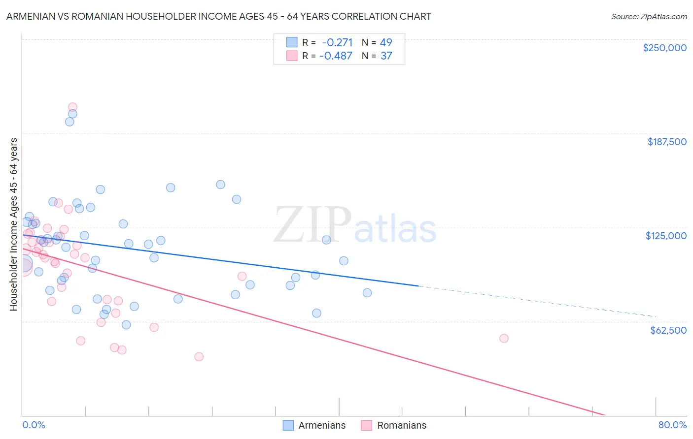 Armenian vs Romanian Householder Income Ages 45 - 64 years