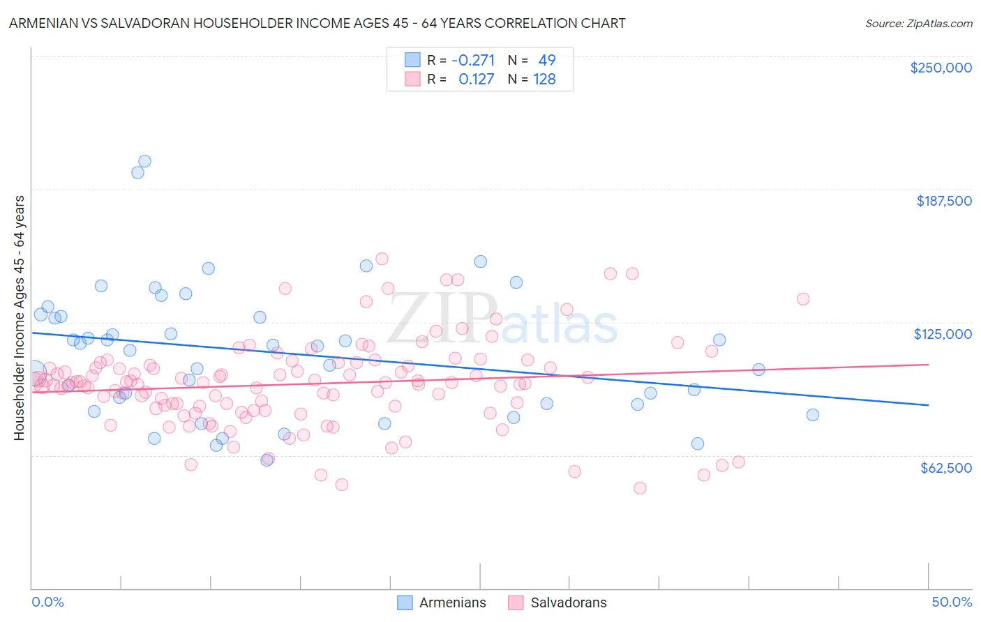 Armenian vs Salvadoran Householder Income Ages 45 - 64 years
