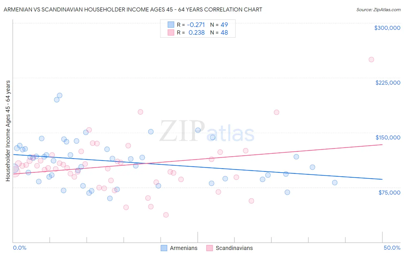 Armenian vs Scandinavian Householder Income Ages 45 - 64 years