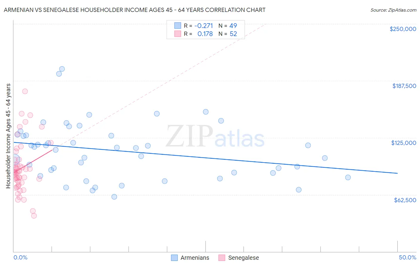 Armenian vs Senegalese Householder Income Ages 45 - 64 years