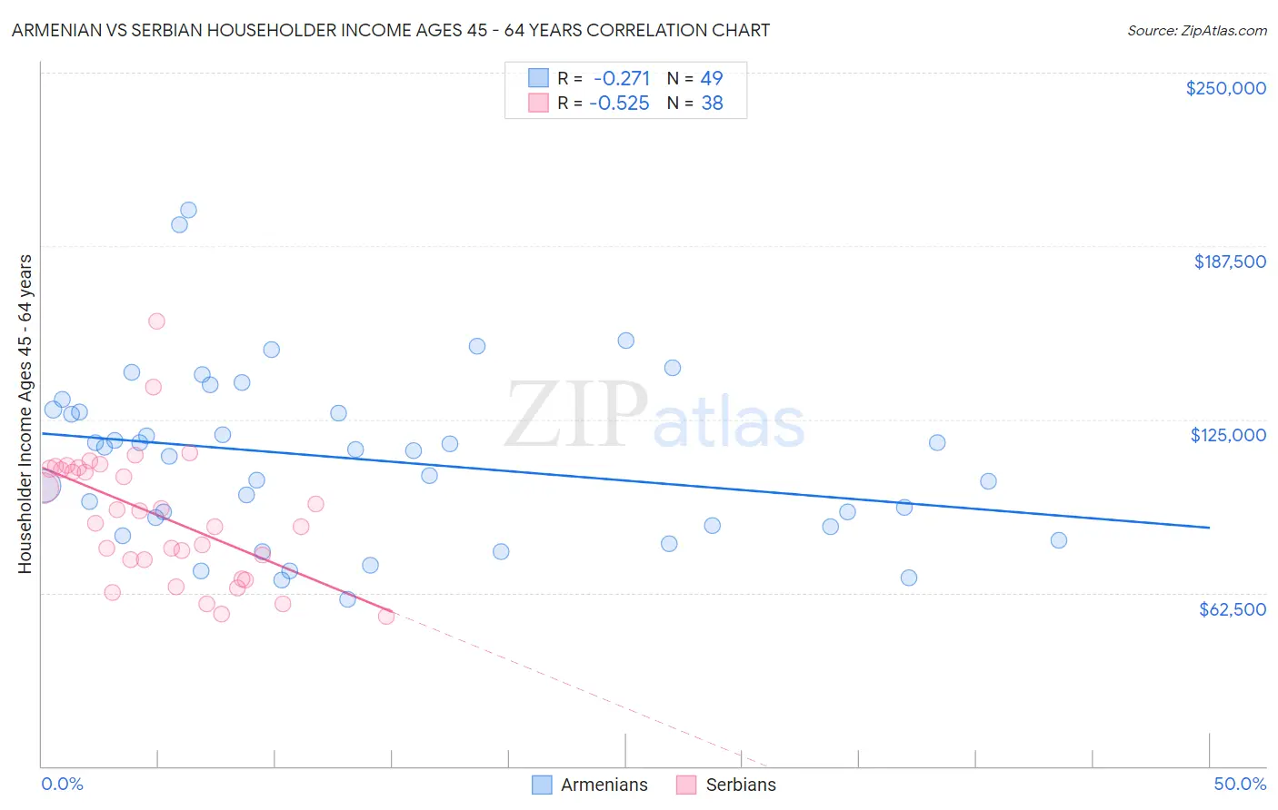 Armenian vs Serbian Householder Income Ages 45 - 64 years