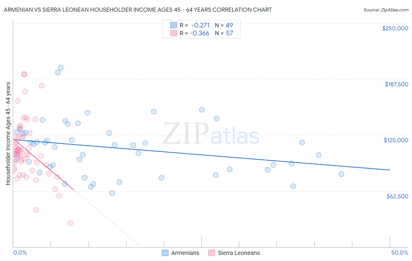 Armenian vs Sierra Leonean Householder Income Ages 45 - 64 years