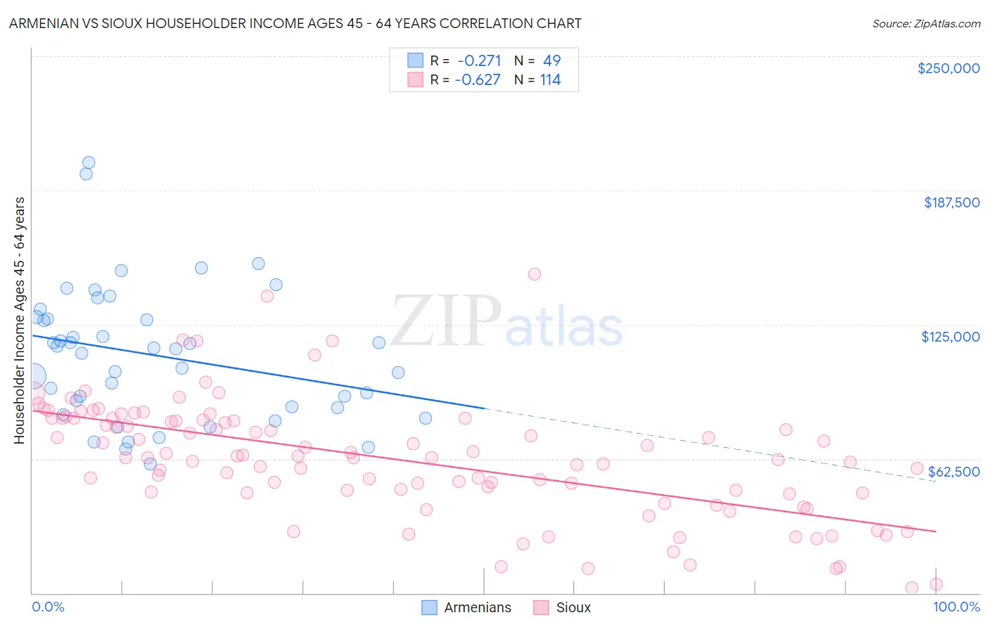 Armenian vs Sioux Householder Income Ages 45 - 64 years