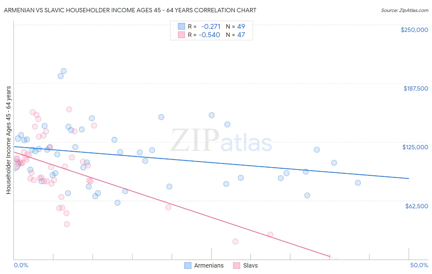 Armenian vs Slavic Householder Income Ages 45 - 64 years