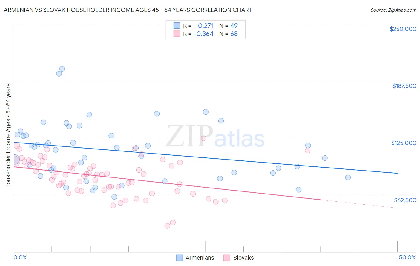 Armenian vs Slovak Householder Income Ages 45 - 64 years