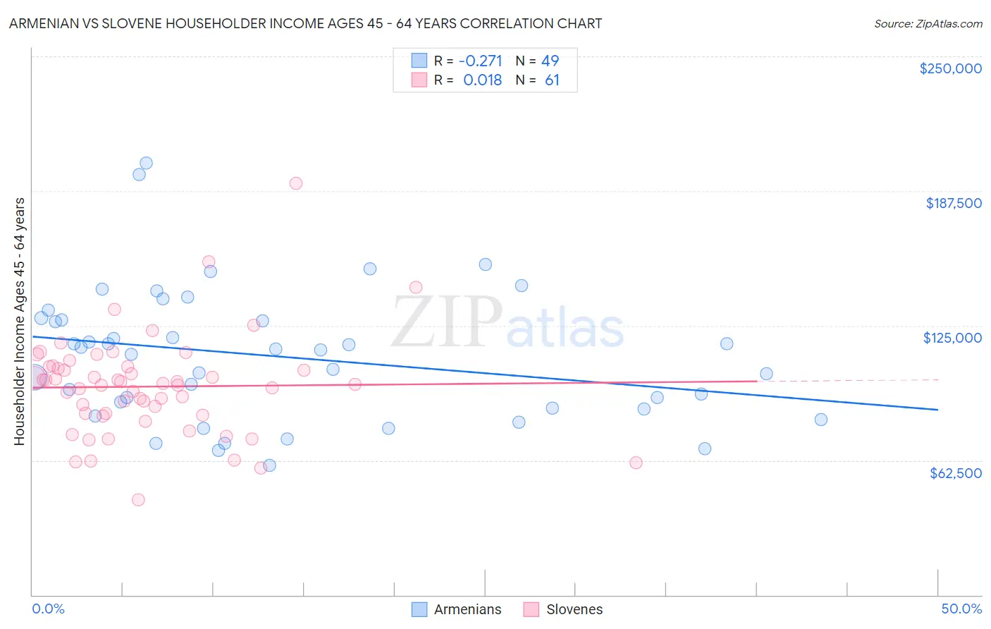 Armenian vs Slovene Householder Income Ages 45 - 64 years