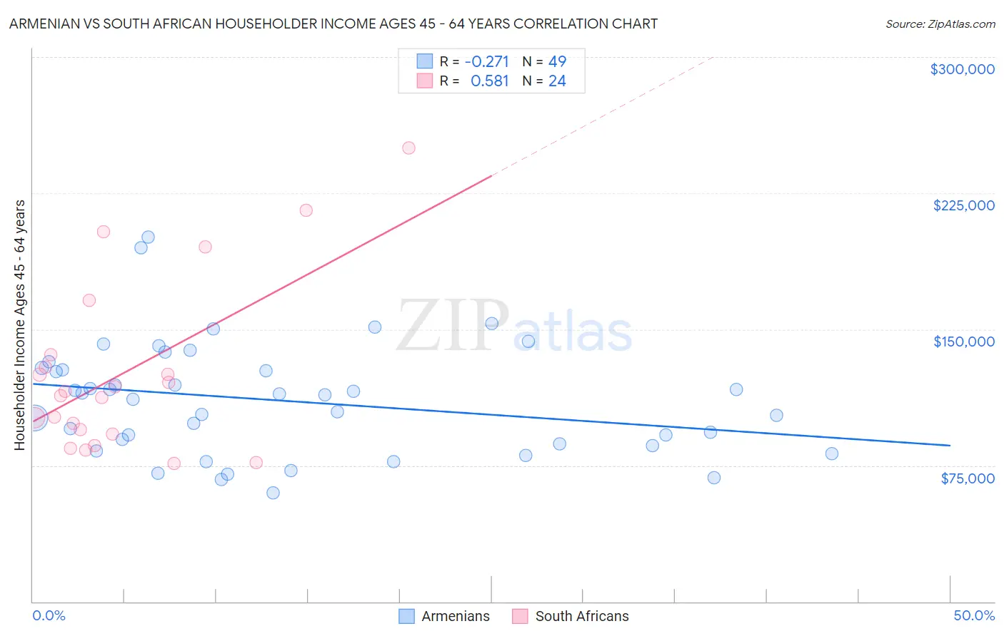 Armenian vs South African Householder Income Ages 45 - 64 years