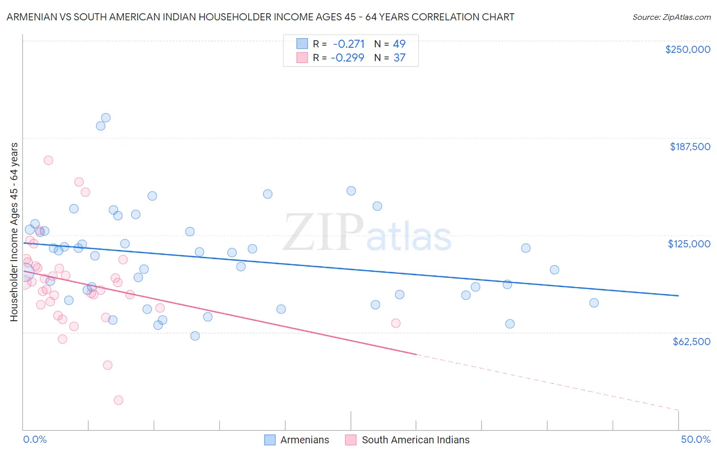 Armenian vs South American Indian Householder Income Ages 45 - 64 years