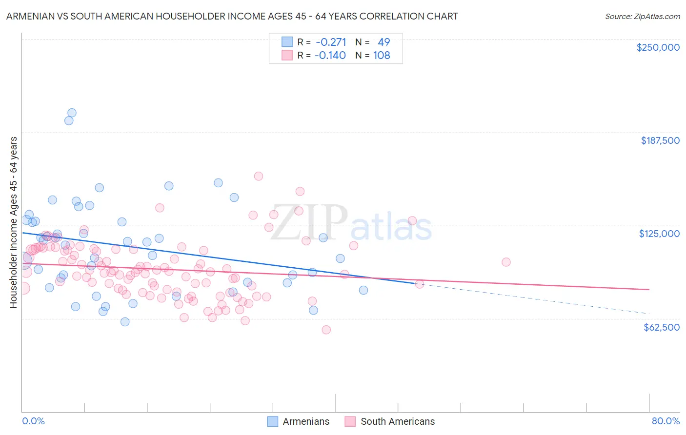 Armenian vs South American Householder Income Ages 45 - 64 years