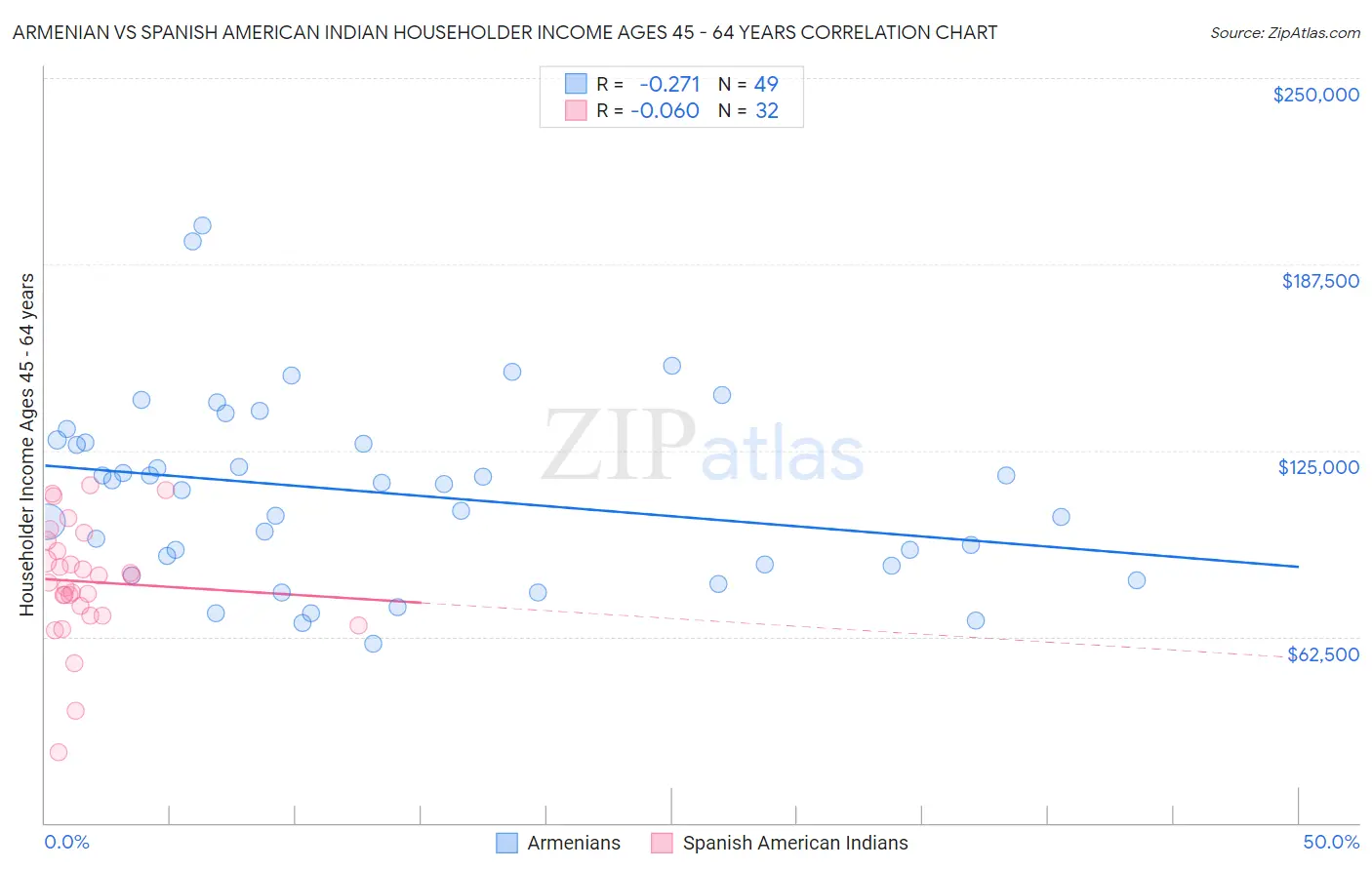 Armenian vs Spanish American Indian Householder Income Ages 45 - 64 years