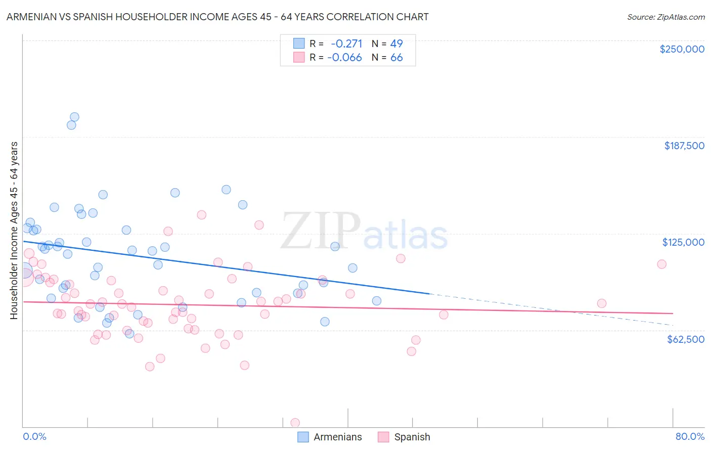 Armenian vs Spanish Householder Income Ages 45 - 64 years