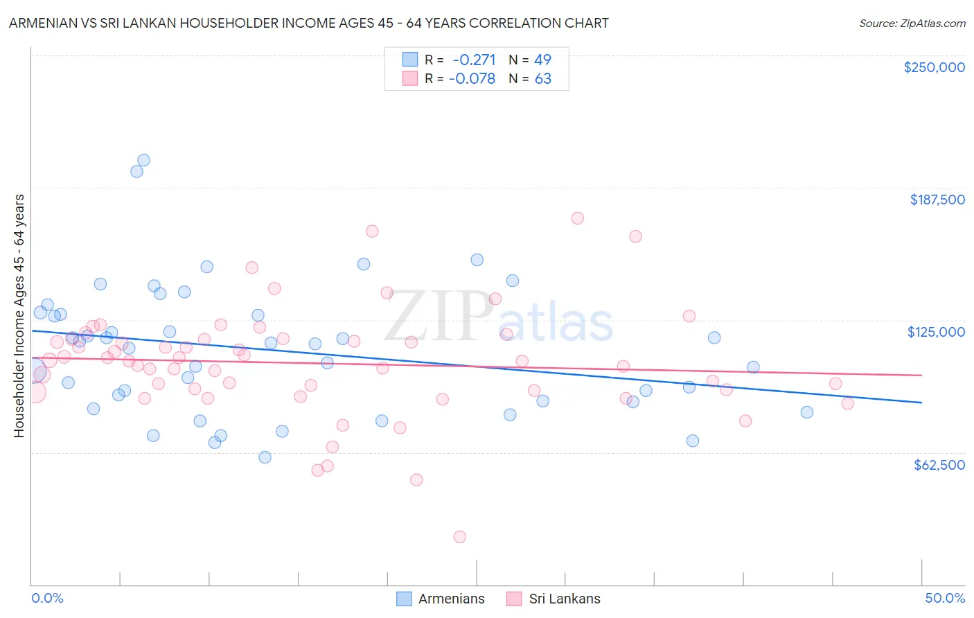 Armenian vs Sri Lankan Householder Income Ages 45 - 64 years