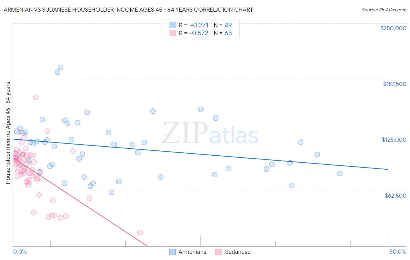 Armenian vs Sudanese Householder Income Ages 45 - 64 years