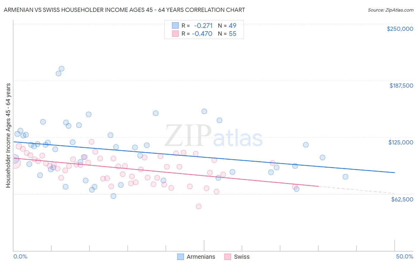 Armenian vs Swiss Householder Income Ages 45 - 64 years