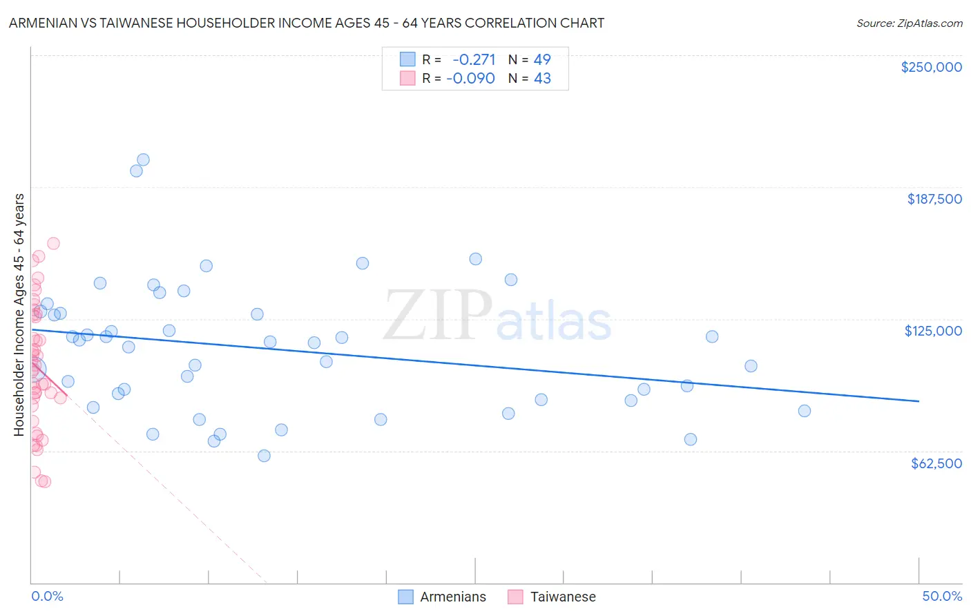 Armenian vs Taiwanese Householder Income Ages 45 - 64 years