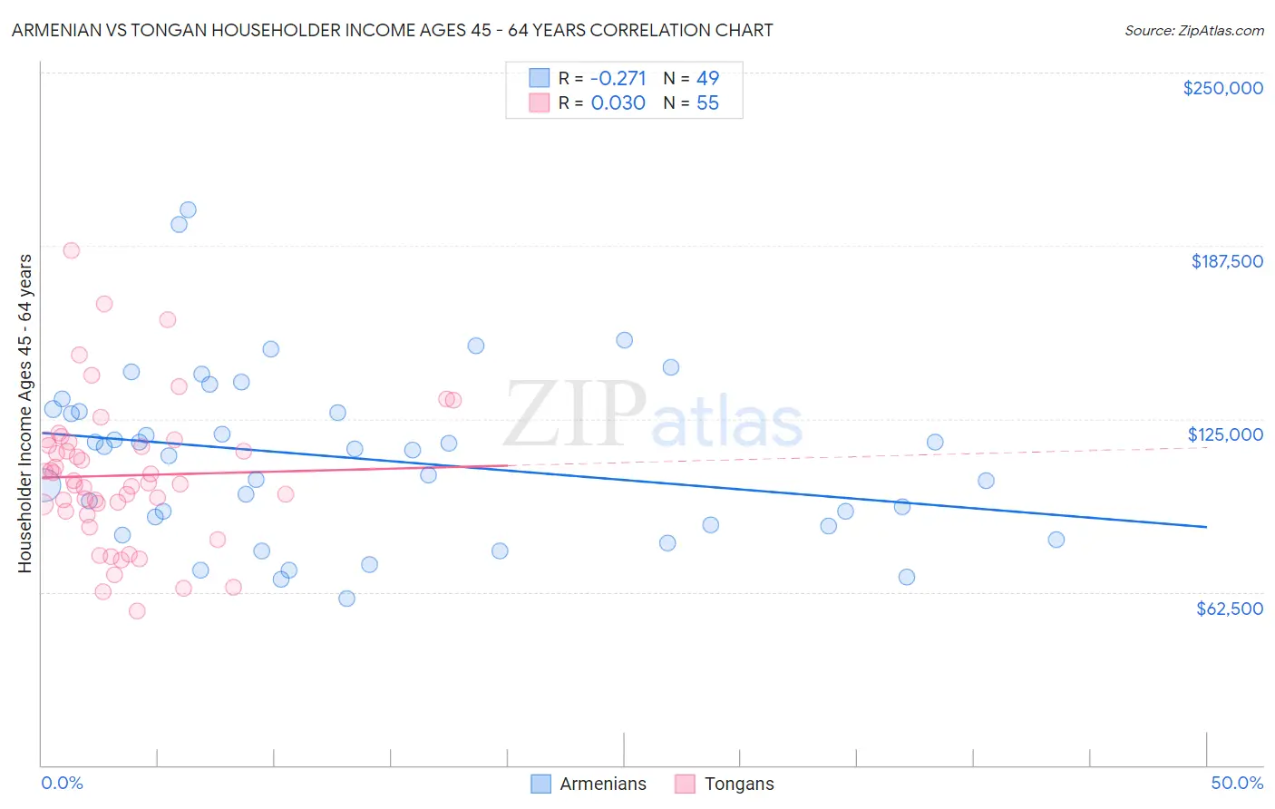 Armenian vs Tongan Householder Income Ages 45 - 64 years