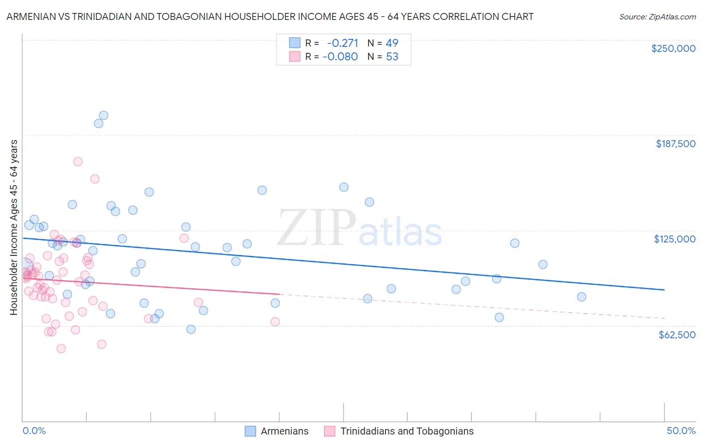 Armenian vs Trinidadian and Tobagonian Householder Income Ages 45 - 64 years