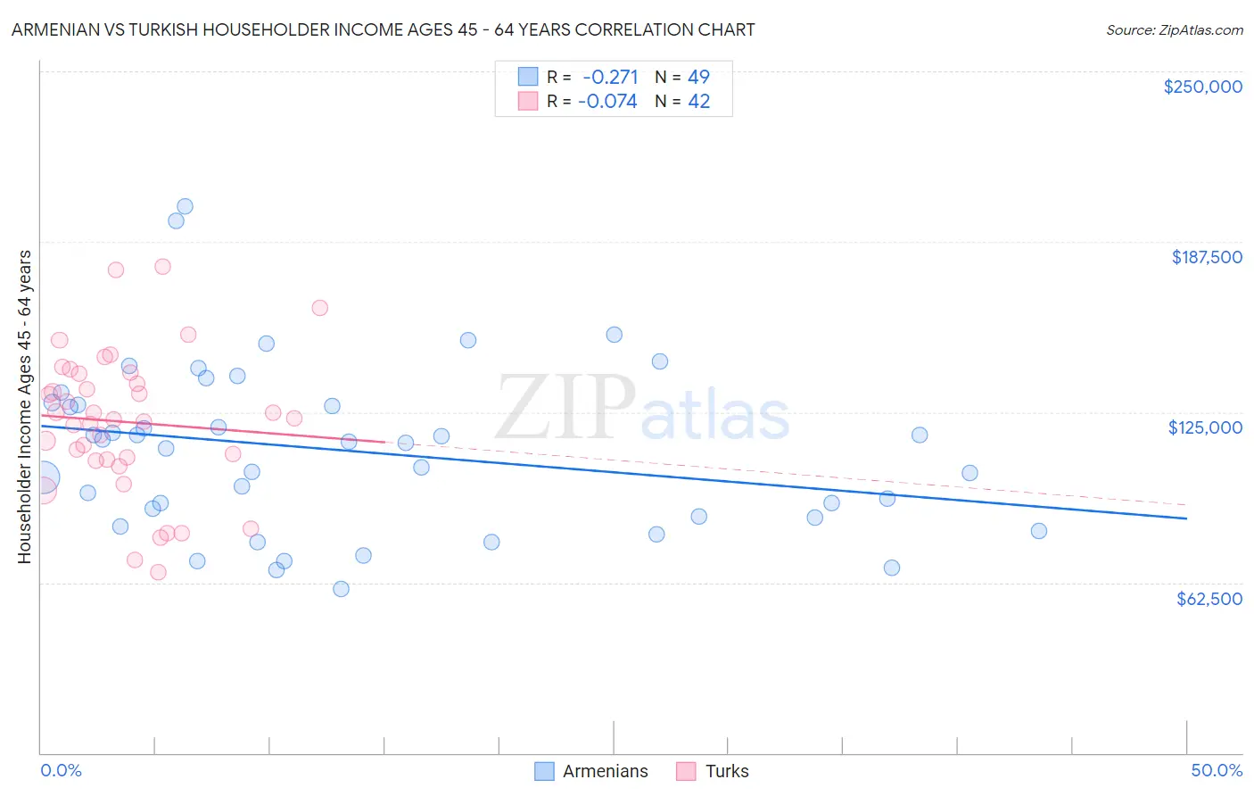 Armenian vs Turkish Householder Income Ages 45 - 64 years