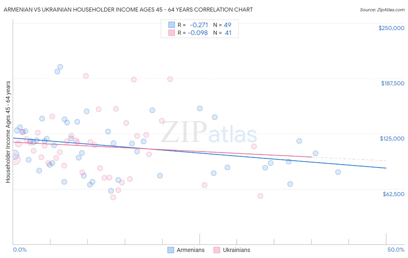 Armenian vs Ukrainian Householder Income Ages 45 - 64 years