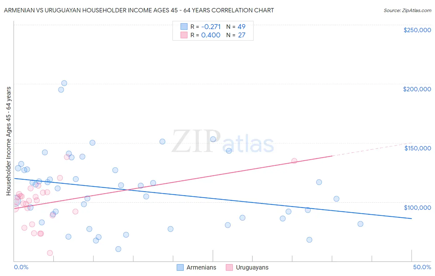 Armenian vs Uruguayan Householder Income Ages 45 - 64 years
