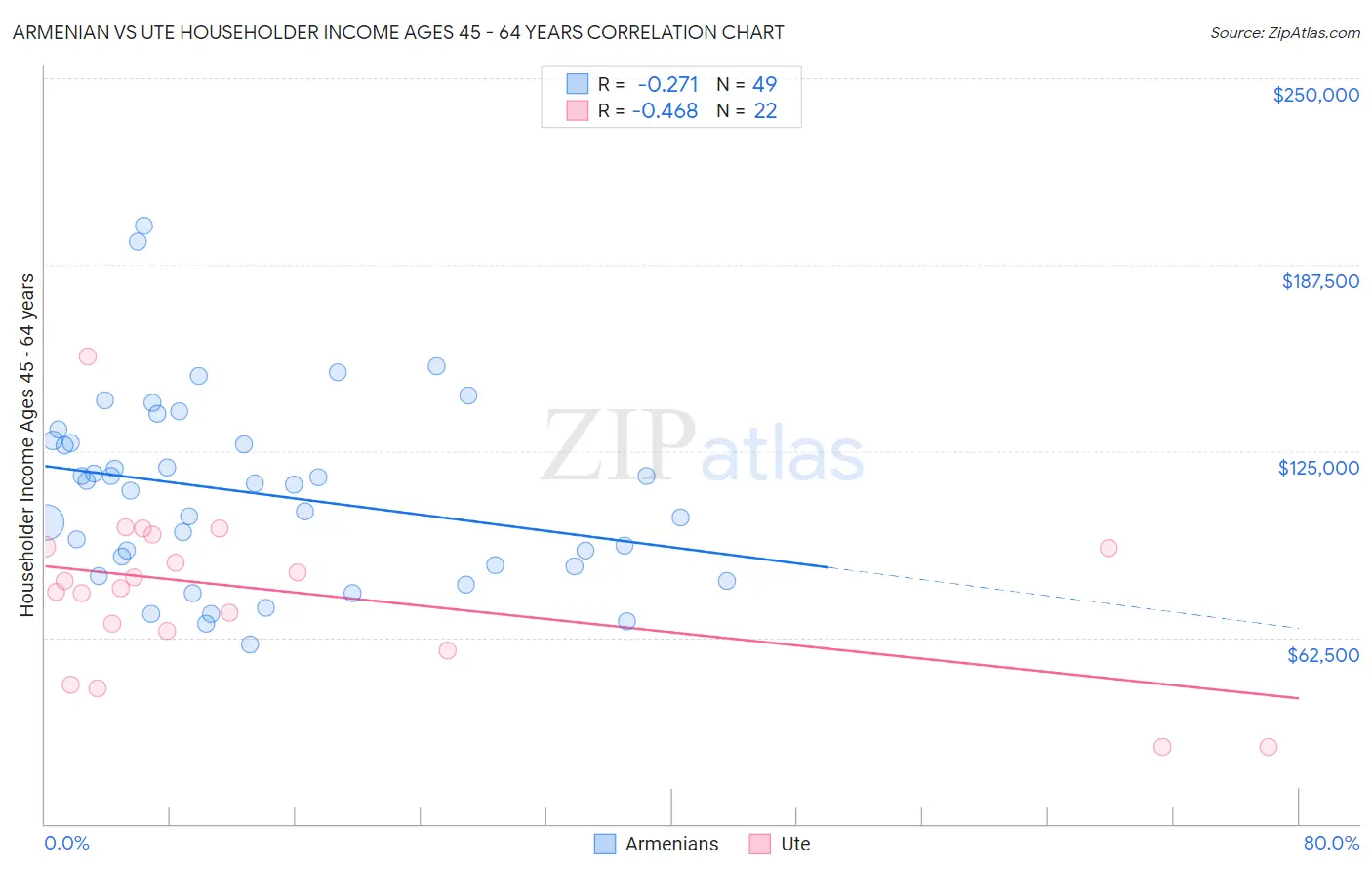 Armenian vs Ute Householder Income Ages 45 - 64 years